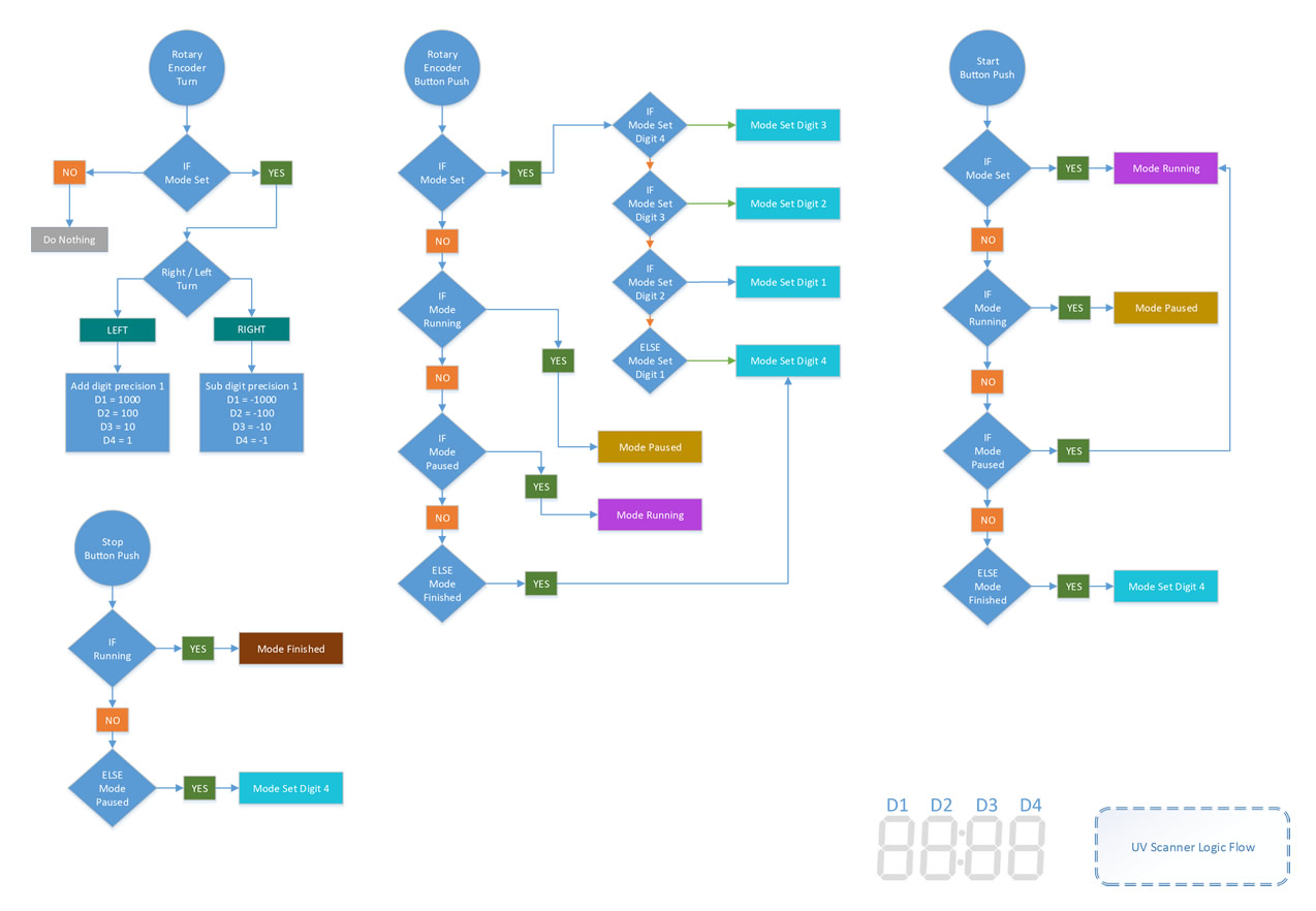 PCP UV Exposure Box - Logic Flow Diagram
